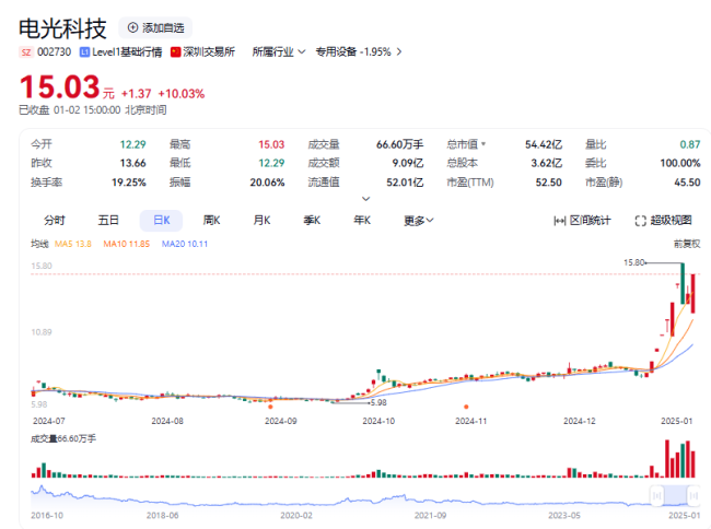 盘中涨停，电光科技上演“地天板”