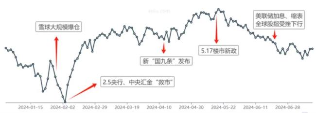 2024上半年上证指数进展，钛媒体APP制图