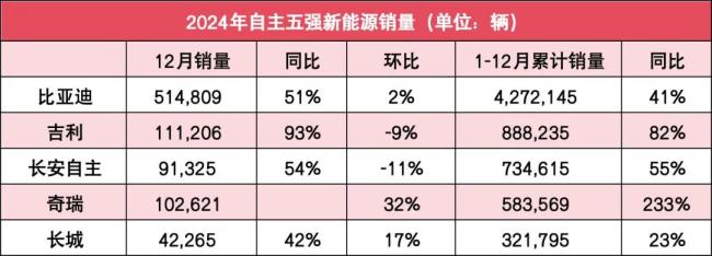 自主5强2024年销量榜：4家已超200万辆，新能源+出口双暴增