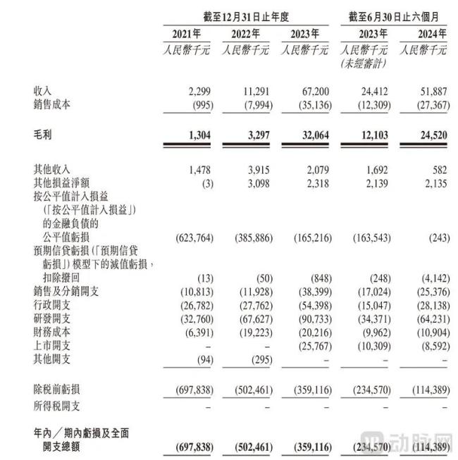 脑动极光营收状况（截图自招股书）