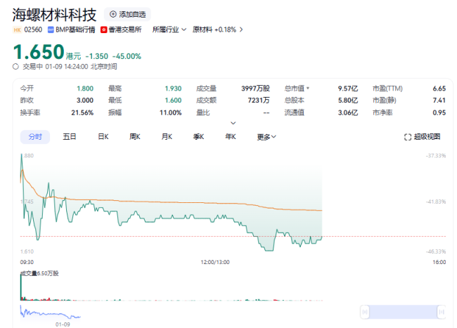 海螺材料科技港股上市首日盘中跌超45%