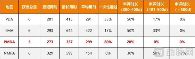 图3.中美欧日CAR-T审评效率对比