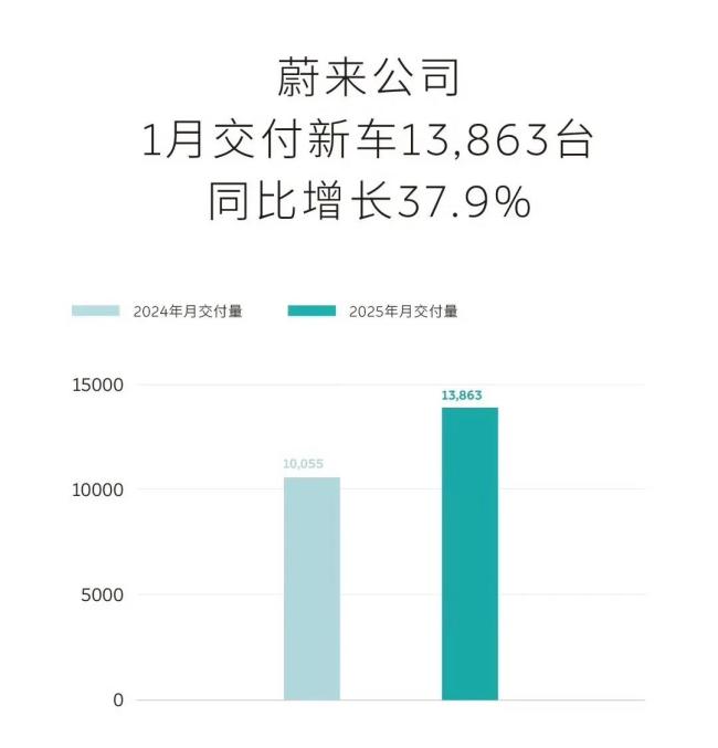 新势力1月销量榜：集体下滑！小鹏重回第一，蔚来率先“价格战”