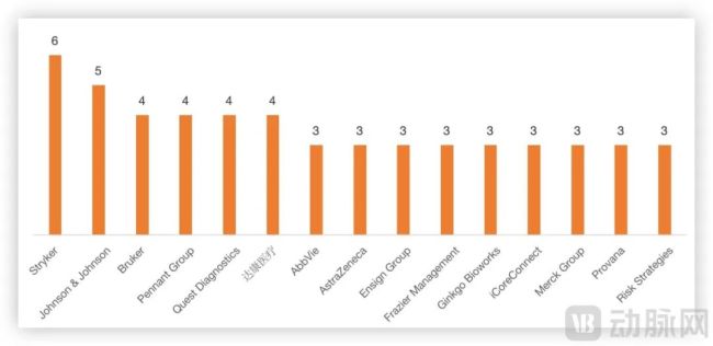 2024年多次出手并购的企业，数据来源动脉橙产业智库