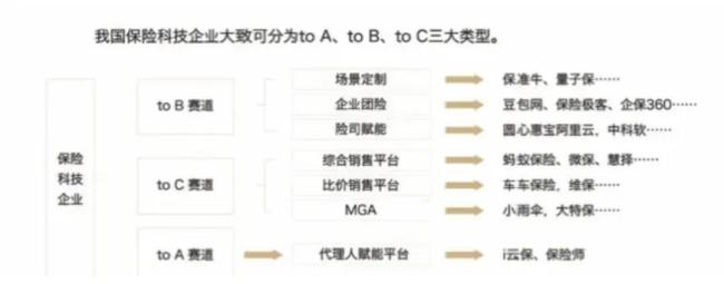 主要平台类保险科技企业赛道划分及代表  机构来源：《保险代理人赋能白皮书2023》