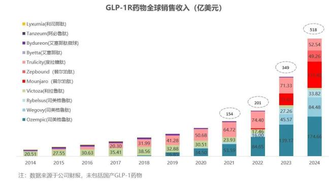 GLP-1市场超500亿美元的造富神话