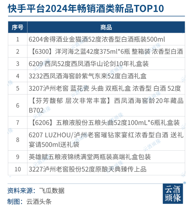 快手2024酒类洞察：3000+品牌鏖战，消费前五省份均在北方｜对弈2024㉚