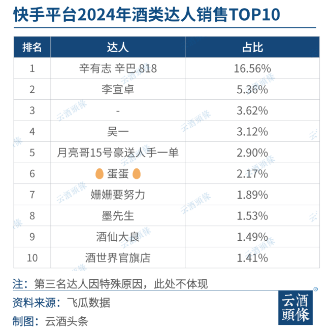 快手2024酒类洞察：3000+品牌鏖战，消费前五省份均在北方｜对弈2024㉚