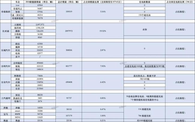 车企自建充电桩数量PK：新势力最积极，合资竟比自主大厂还要多？