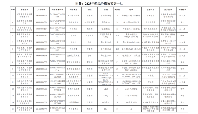 106个药触发预警！中成药超九成（附名单）