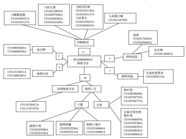 图丨丽珠制药在艾普拉唑的专利布局   来源：河南科技《艾普拉唑知识产权的引进再创新》（2021）