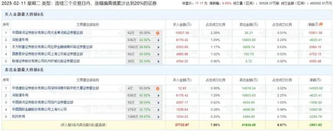 贴上DeepSeek概念之后，梦网科技的股价涨了，但业绩呢？