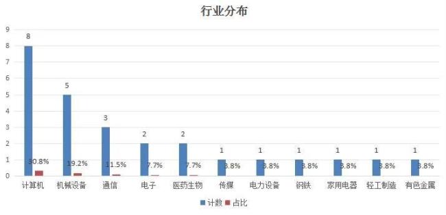 26只个股今年股价已实现翻倍，最高涨超745%