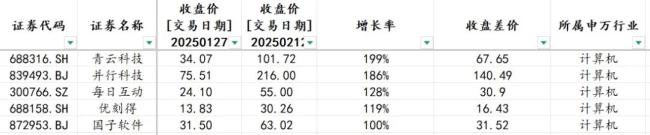 Deepseek概念狂飙，哪只股票涨幅最高？