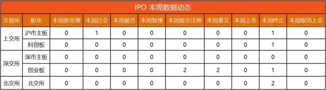 IPO动态数据汇总（2.10~2.15）