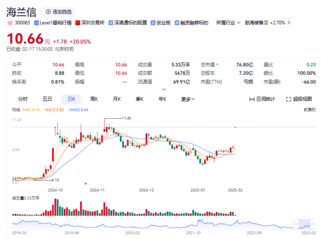 拟购海兰寰宇100%股权，海兰信开盘“20cm”涨停