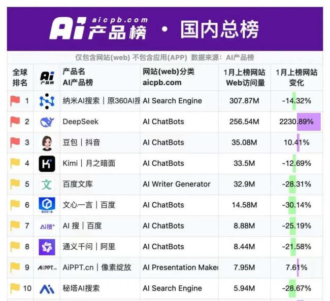 DeepSeek火了，百度急了？