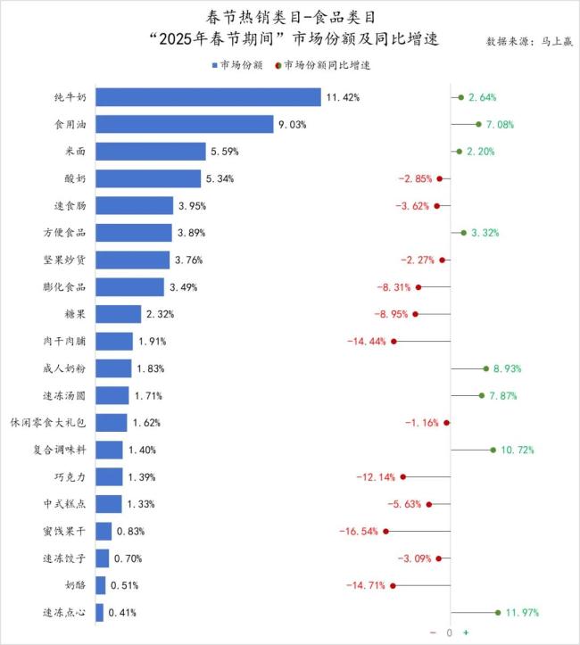 果子熟了、三只松鼠、君乐宝、伊春白桦树汁…多家食企上榜，春节消费市场跑出黑马！