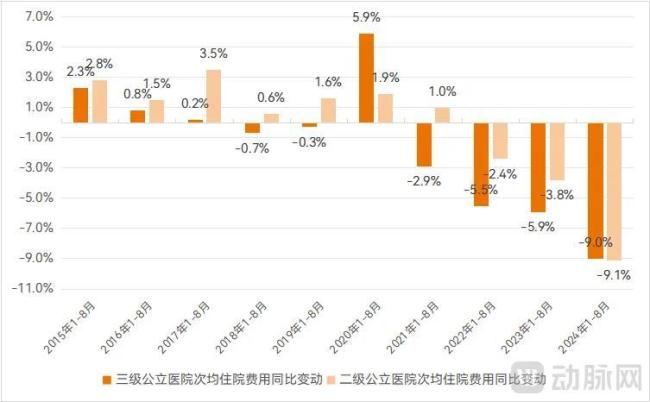  近十年来公立医院次均住院费用变动幅度（按可比价格计算），数据来源：国家卫健委