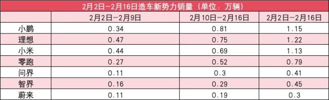 新势力2月第2周销量榜：小鹏再夺第一，智界差100辆追平问界