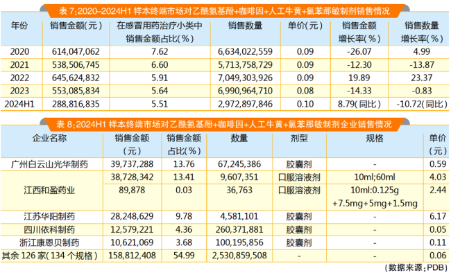 复方感冒药市场四品种分析