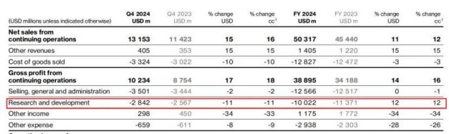 2024年全球制药巨头研发投入TOP10