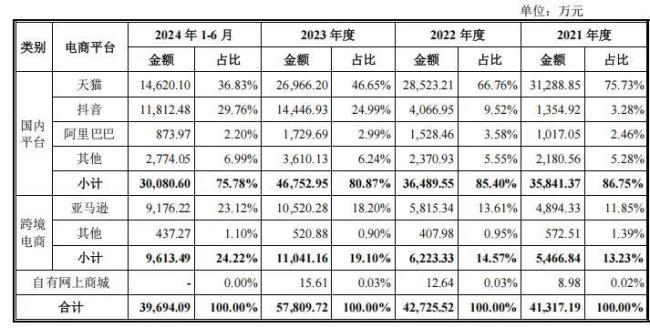 太力科技IPO：业绩增长存多重隐忧，重营销轻研发之路能走多远？