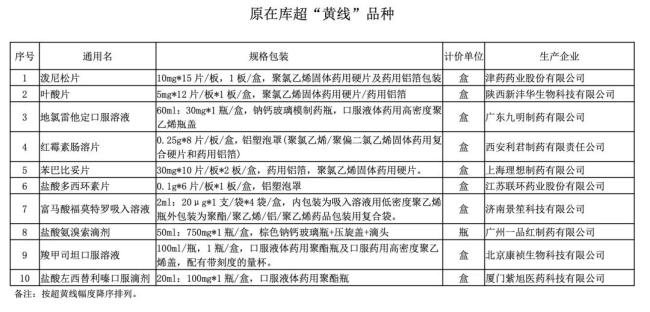 19个药被重点监控（附名单）