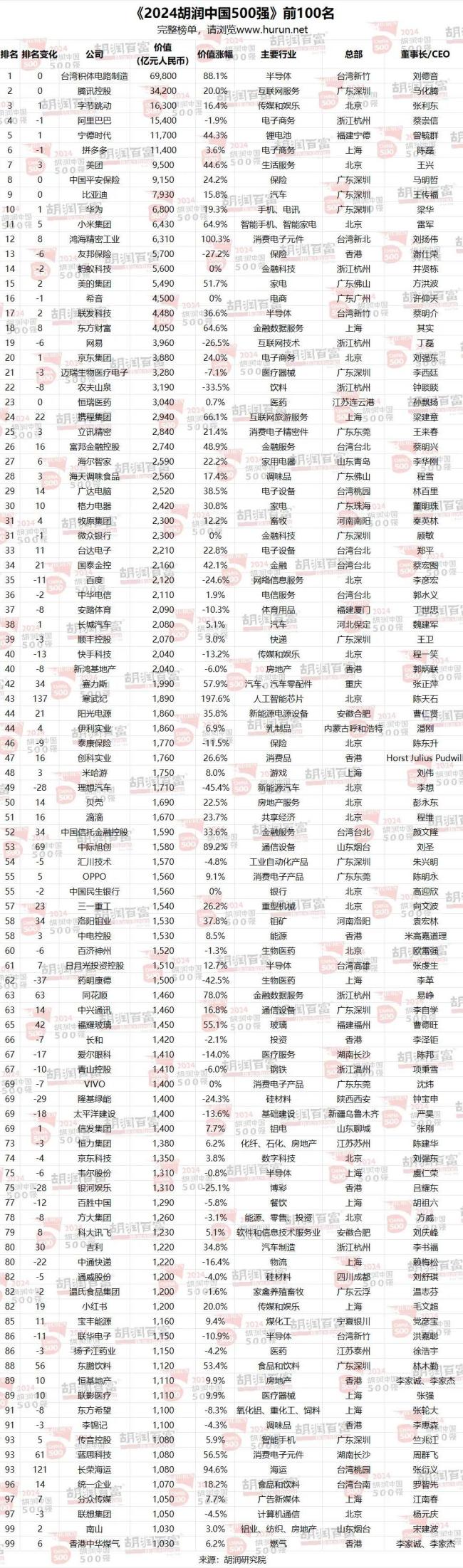 2024胡润中国500强发布：顺丰、中通、圆通上榜