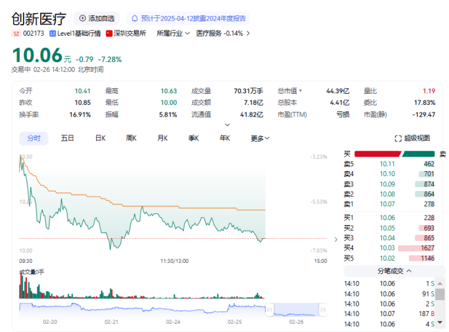 下修业绩预告，创新医疗盘中跌逾7%