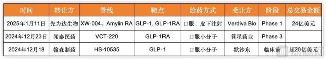 近期几笔GLP-1交易，据公开信息收集整理