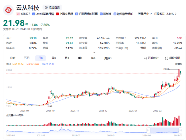 AI潮带飞云从科技股价，刘益谦爆赚3.5亿浮盈