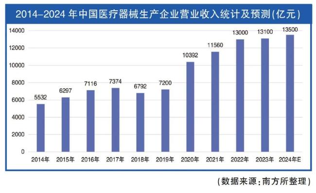 2024年我国医疗器械产业发展现状