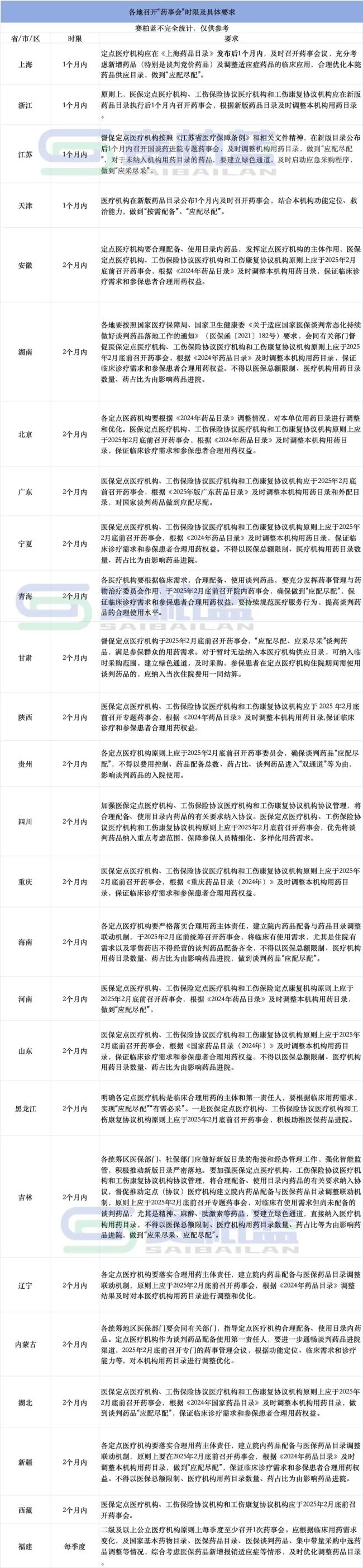 2025年医保目录调整提前，26省明确药事会召开时间！