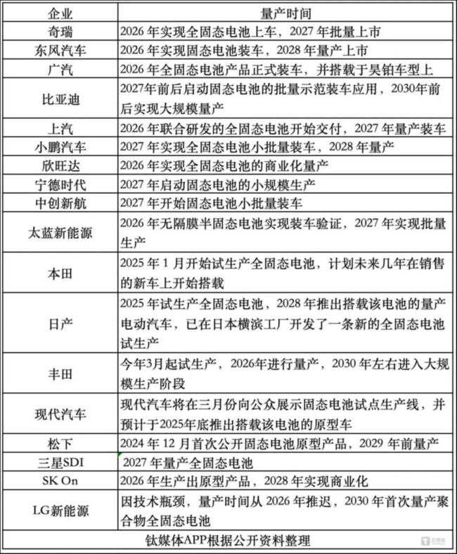 车企“抢滩”固态电池：下一代能源战打响