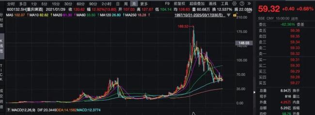 重庆啤酒，3.5亿元败在“山城”里？