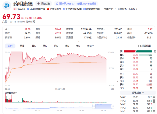 药明康德盘中涨逾9%，总市值站上2000亿元