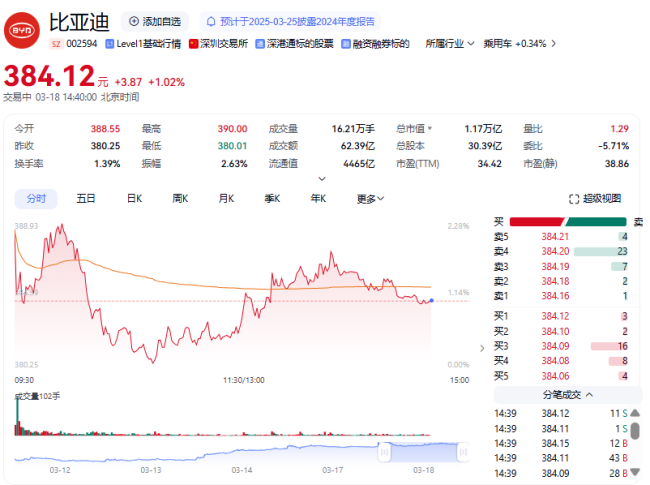 比亚迪A股股价创新高，H股触及历史最高点