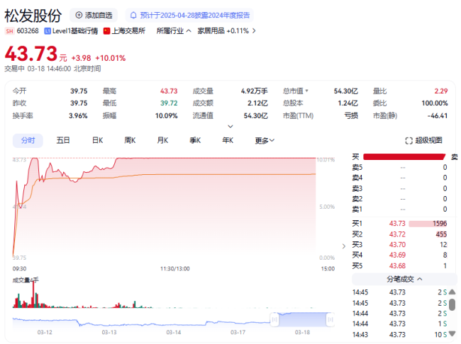 松发股份盘中触及涨停