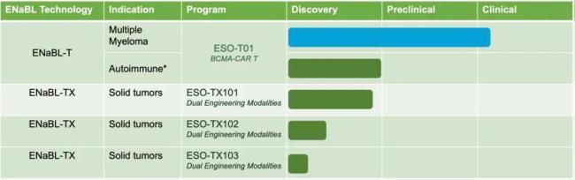 EsoBiotec候选管线