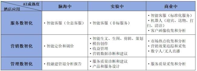 用AI颠覆酒店业，终于有巨头不只是蹭热度了