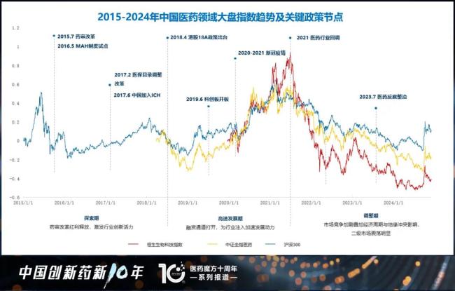 中国创新药十年资本局：狂热、阵痛与新生
