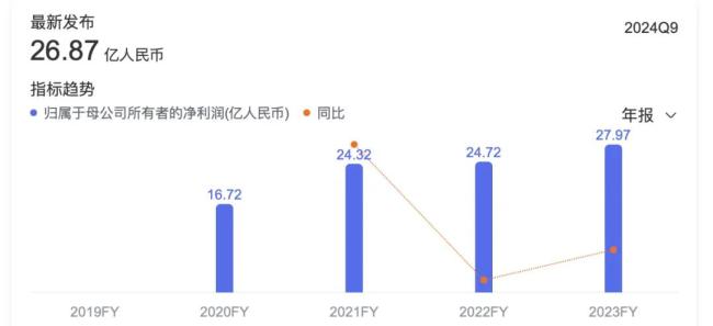 片仔癀2020-2023年净利润