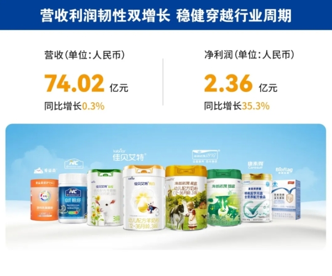 澳优2024年事迹公告：营收利润韧性双增长，净利润增长35.3%，国际业务大幅增长68.2%