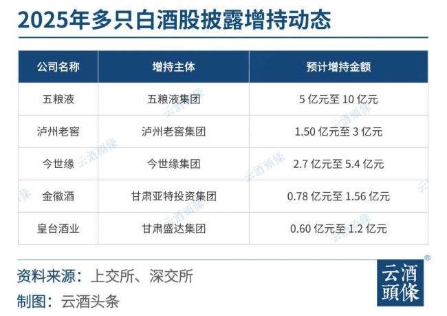 上市酒企密集回购、增持背后，是一场产业信心重构