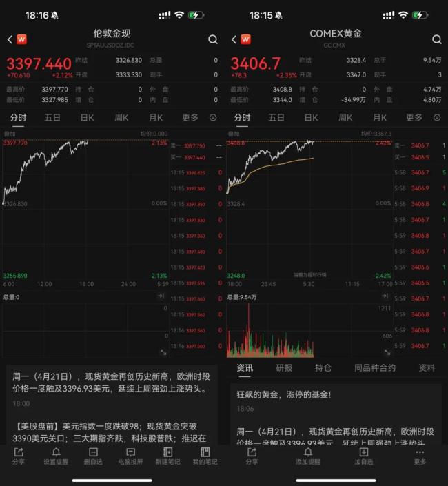 美元跌麻了，黄金涨疯了