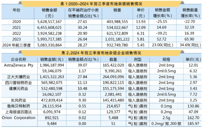 阿斯利康、正大天晴等企业如何“分食”哮喘用药蛋糕？
