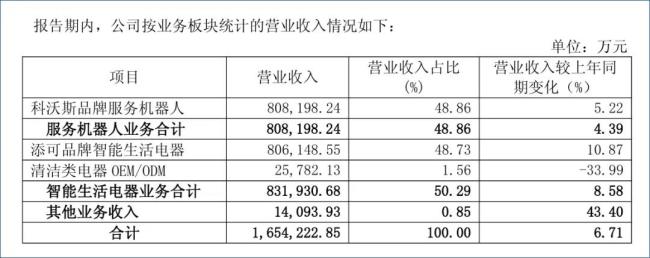 钱程“豪赌”多元化，科沃斯去年业绩回暖，但越来越不赚钱