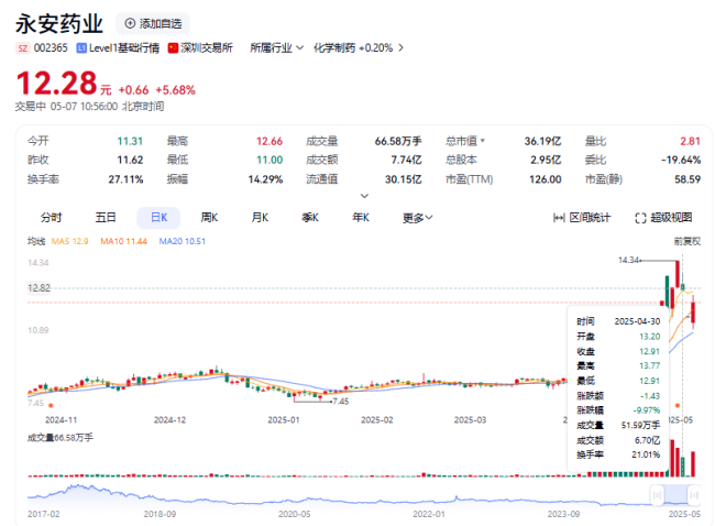 董事长被留置，药企开盘一字跌停