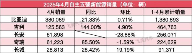 自主5强4月销量:长城重回10万，吉利电车翻番，比亚迪猛攻出口